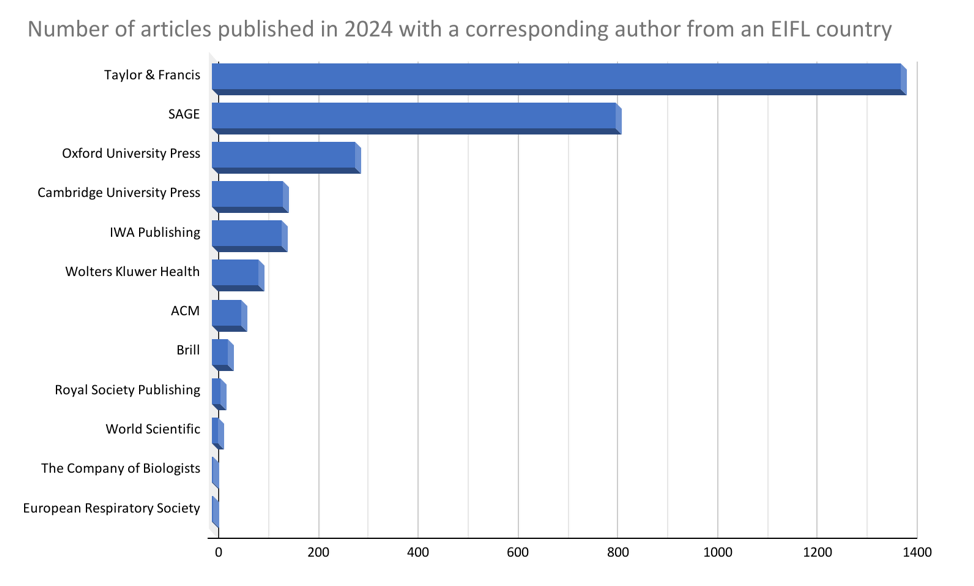 Where authors are publishing