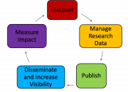 Diagramme showing research cycle - Discover, Manage Research Data, Publish, Disseminate and Increase Visibility, Measure Impact. 